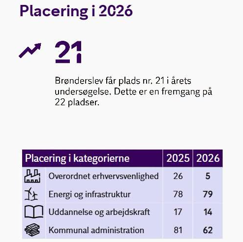 Dansk Industri's årlige analyse af Lokal Erhvervsvenlighed Brønderslev Kommune får plads nr. 21 i Dansk Industris analyse af lokal erhvervsvenlighed i 2026