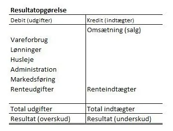 Resultatopgørelsen er den årlige opgørelse af dit firmas drift